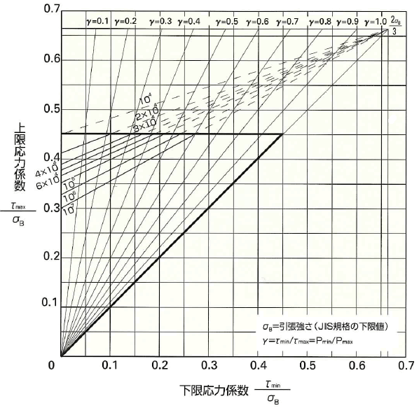 冷間形成圧縮コイルばねの疲れ強さ線図（Goodmanの疲れ限度線図）