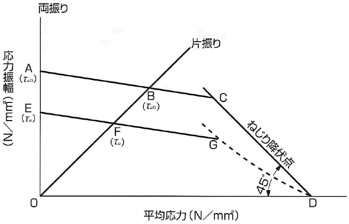 ヘイの疲れ限度線図